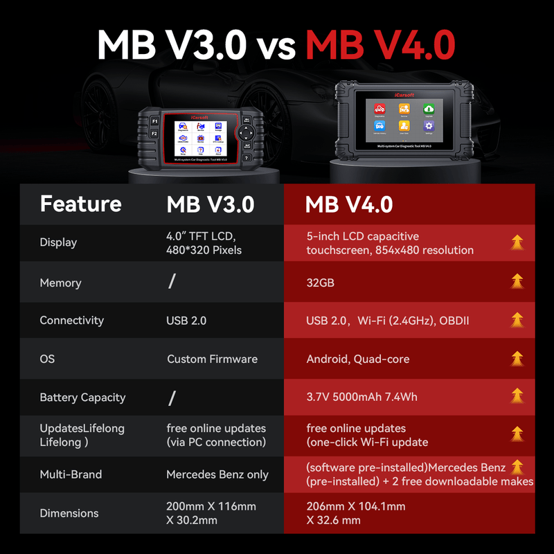 iCarsoft MB V4.0 Mercedes-Benz diagnostic scan tool screen and features
